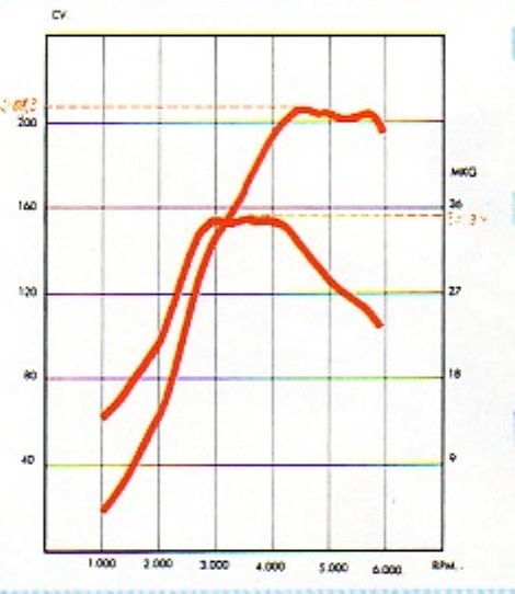 Curva de par del Saab 9000 2.3 turbo